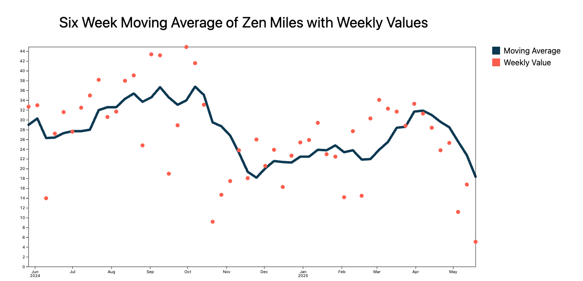 Moving Average Chart